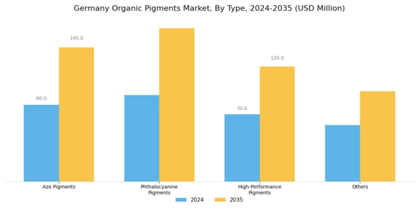 Germany Organic Pigments Market Segment Image 0