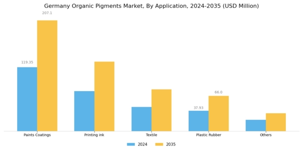 Germany Organic Pigments Market Segment Image 1