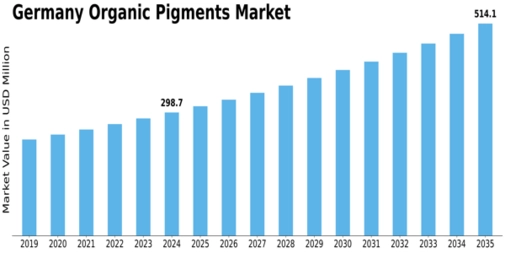 Germany Organic Pigments Market Size
