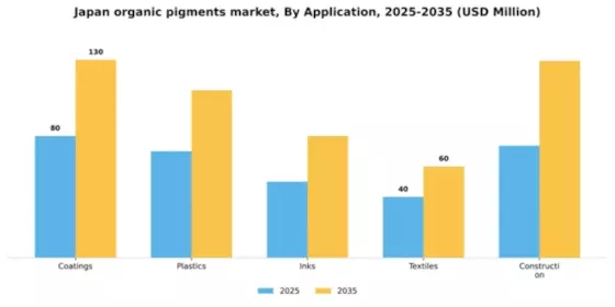 Japan Organic Pigments Market Segment Image 0