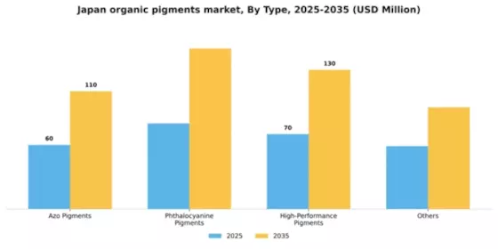 Japan Organic Pigments Market Segment Image 1