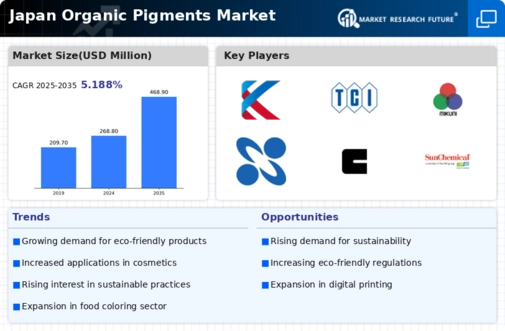 Japan Organic Pigments Market Infographic