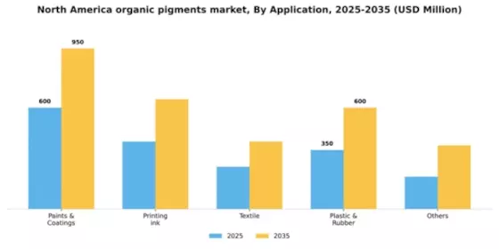 North America Organic Pigments Market Segment Image 0