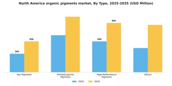 North America Organic Pigments Market Segment Image 1