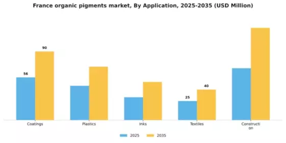 France Organic Pigments Market Segment Image 0