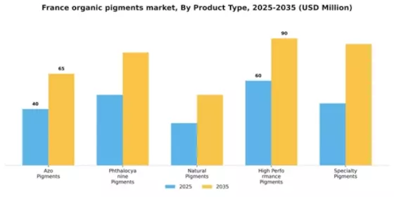 France Organic Pigments Market Segment Image 2