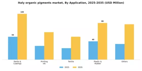 Italy Organic Pigments Market Segment Image 0