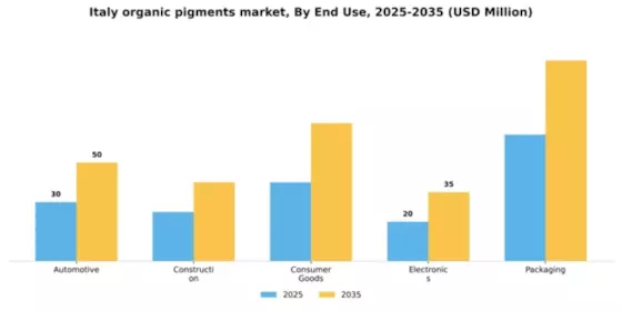 Italy Organic Pigments Market Segment Image 1