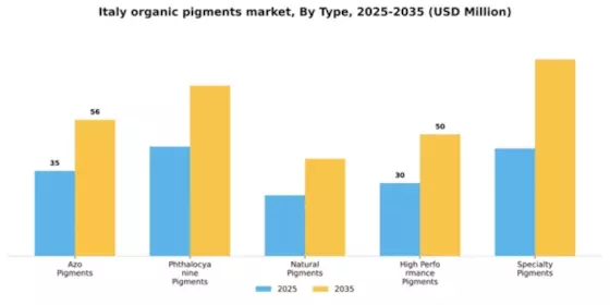 Italy Organic Pigments Market Segment Image 3
