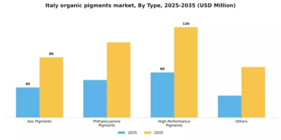Italy Organic Pigments Market Segment Image 1