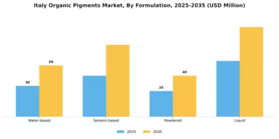 Italy Organic Pigments Market Segment Image 3