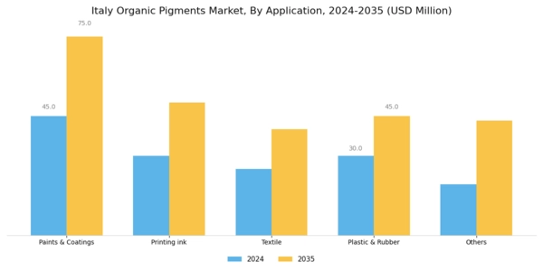 Italy Organic Pigments Market Segment Image 1