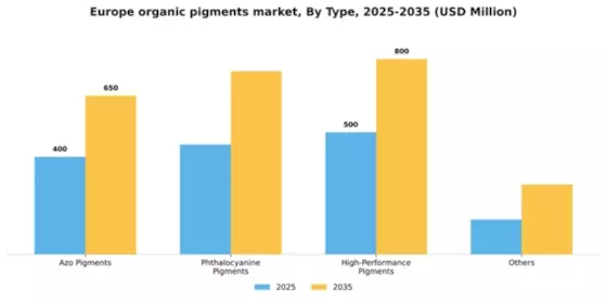 Europe Organic Pigments Market Segment Image 1