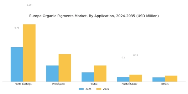 Europe Organic Pigments Market Segment Image 1