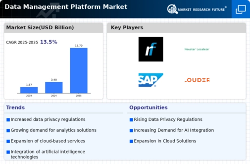 Data Management Platform Market Infographic