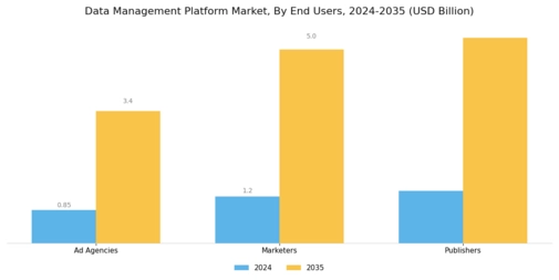 Data Management Platform Market Segment Image 2
