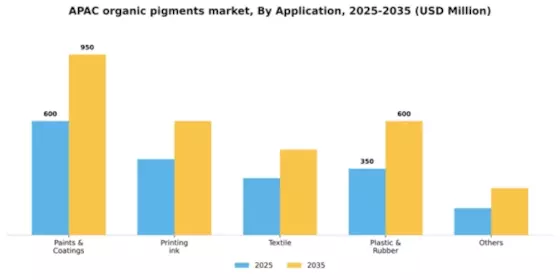 APAC Organic Pigments Market Segment Image 0