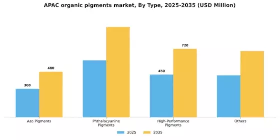 APAC Organic Pigments Market Segment Image 1