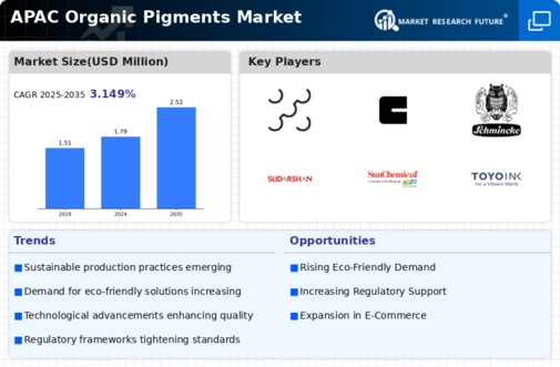 APAC Organic Pigments Market Infographic