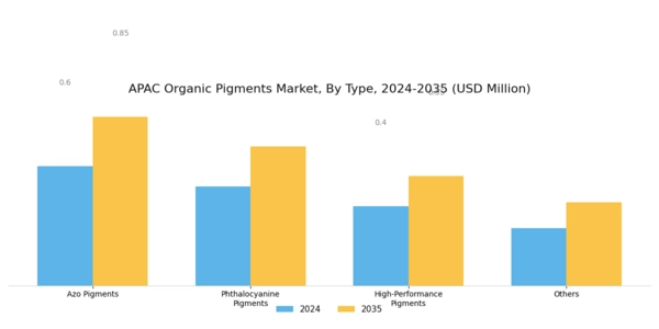 APAC Organic Pigments Market Segment Image 0