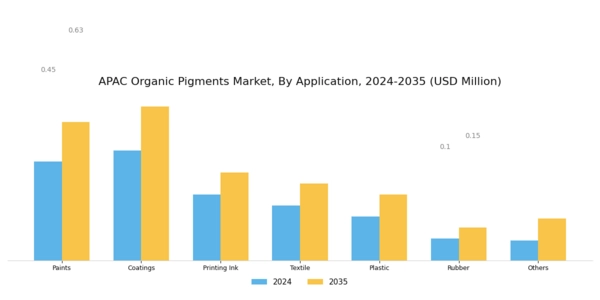APAC Organic Pigments Market Segment Image 1