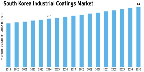 South Korea Industrial Coatings Market Size