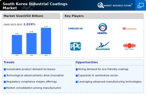 South Korea Industrial Coatings Market Infographic