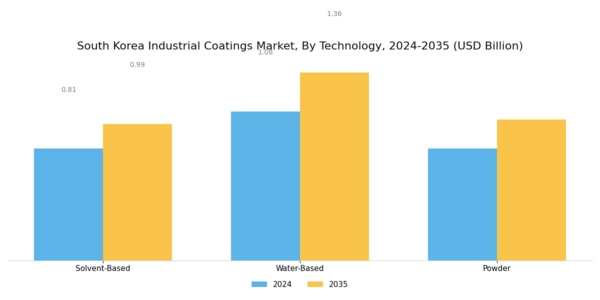 South Korea Industrial Coatings Market Segment Image 1