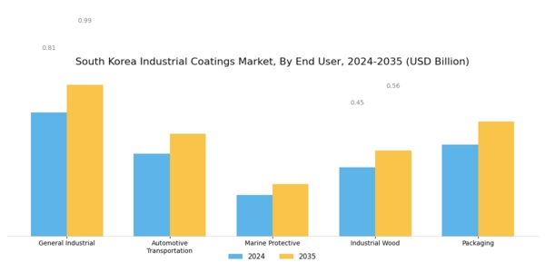 South Korea Industrial Coatings Market Segment Image 2