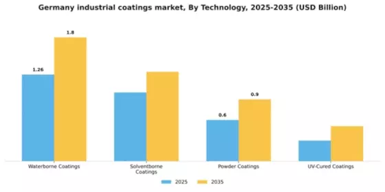 Germany Industrial Coatings Market Segment Image 2