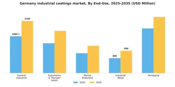 Germany Industrial Coatings Market Segment Image 0