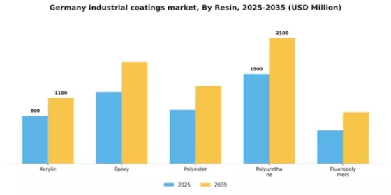 Germany Industrial Coatings Market Segment Image 1