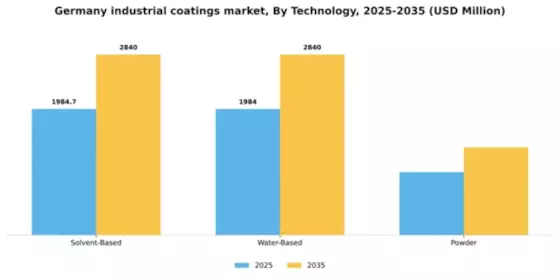 Germany Industrial Coatings Market Segment Image 2