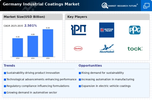 Germany Industrial Coatings Market Infographic