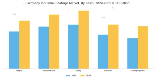 Germany Industrial Coatings Market Segment Image 0