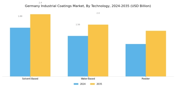 Germany Industrial Coatings Market Segment Image 1