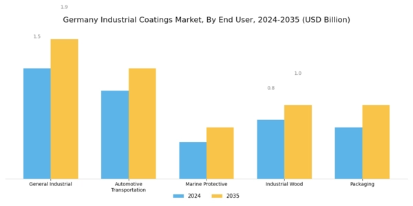 Germany Industrial Coatings Market Segment Image 2