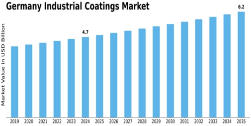 Germany Industrial Coatings Market Size