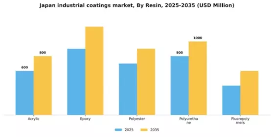 Japan Industrial Coatings Market Segment Image 1