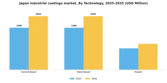 Japan Industrial Coatings Market Segment Image 2