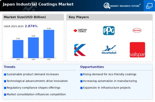 Japan Industrial Coatings Market Infographic
