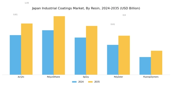 Japan Industrial Coatings Market Segment Image 0