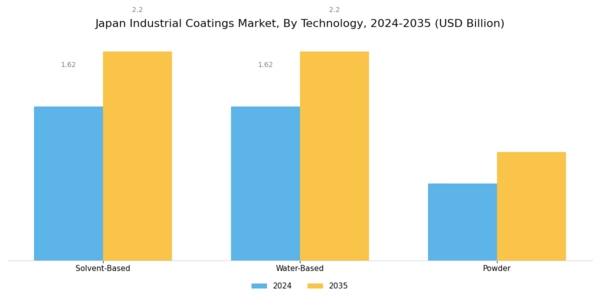 Japan Industrial Coatings Market Segment Image 1