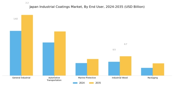 Japan Industrial Coatings Market Segment Image 2