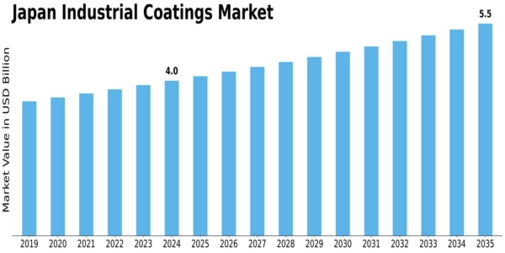 Japan Industrial Coatings Market Size
