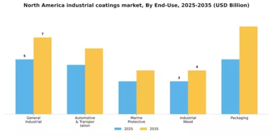 North America Industrial Coatings Market Segment Image 0