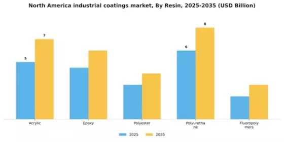 North America Industrial Coatings Market Segment Image 1