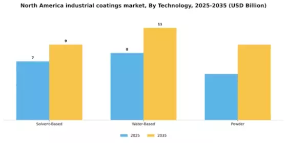 North America Industrial Coatings Market Segment Image 2