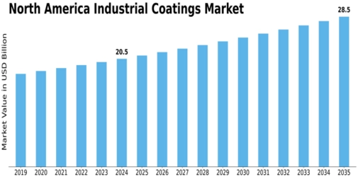 North America Industrial Coatings Market Size