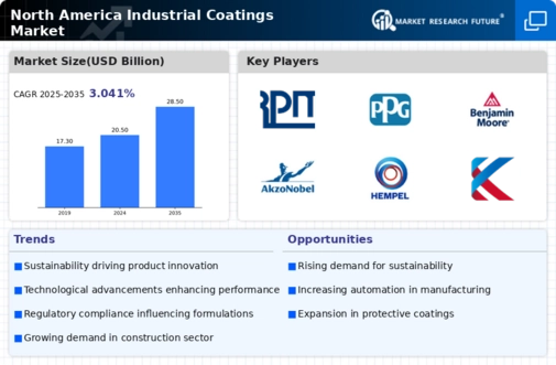 North America Industrial Coatings Market Infographic